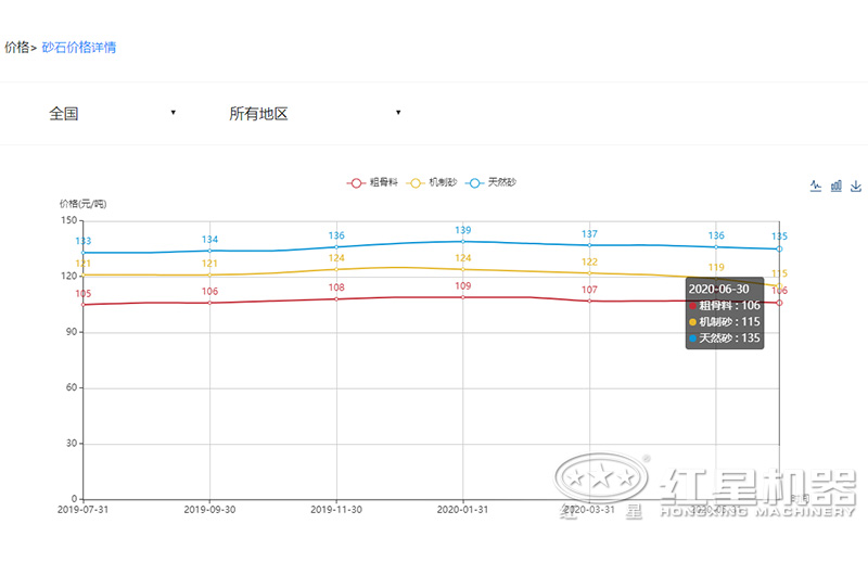 2020沙子多少錢一噸？制沙設(shè)備一套多少錢？