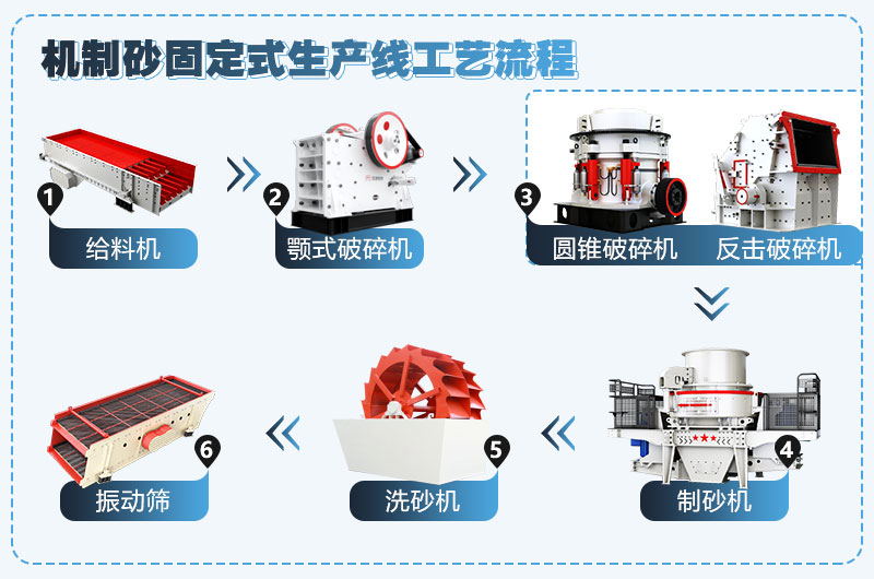 機(jī)制砂固定式生產(chǎn)線流程