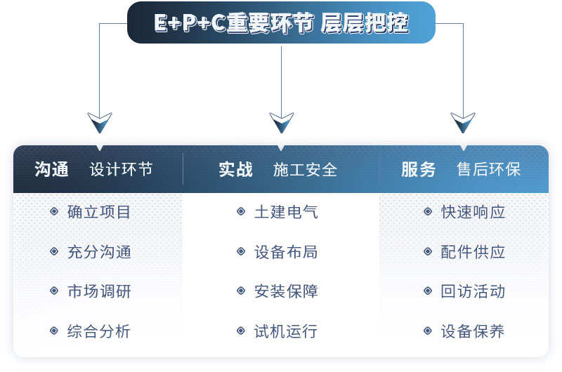 紅星EPC項(xiàng)目服務(wù)流程，歡迎咨詢