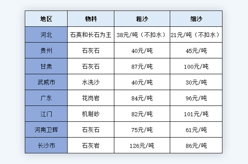 粗沙和細(xì)沙的價(jià)格