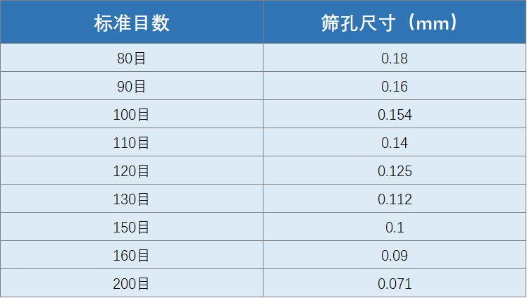 目數(shù)與粒度對照表