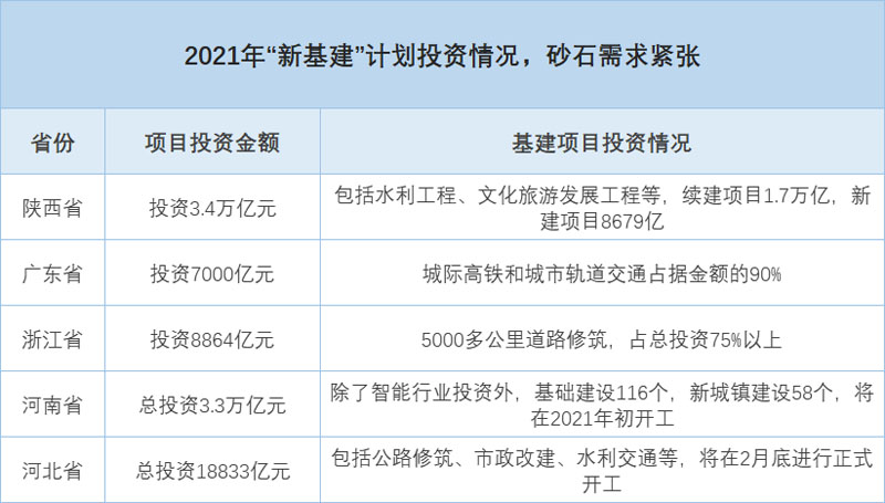 機制砂需求大，投資利潤前景好