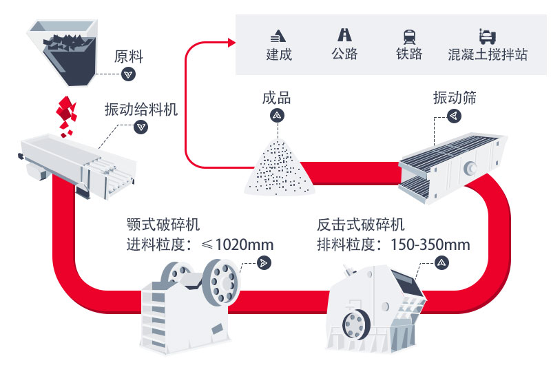 干法制砂生產(chǎn)線工藝