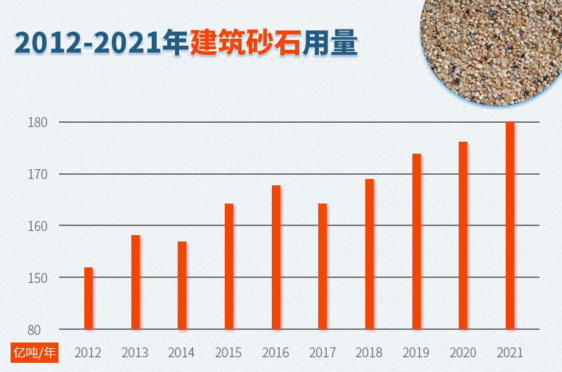 國(guó)內(nèi)基建行業(yè)砂石用量缺口較大