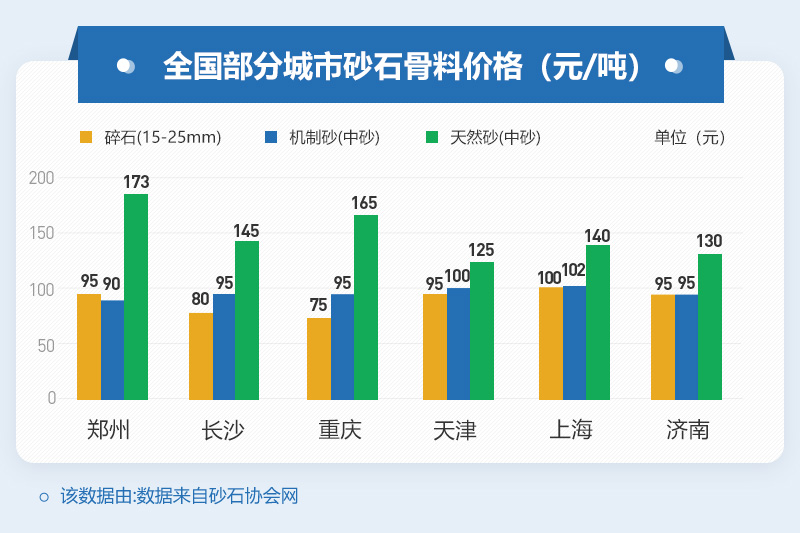 部分地區(qū)砂石價(jià)格