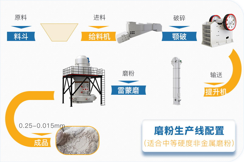 磨粉生產(chǎn)線流程